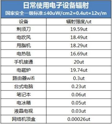 电子设备辐射（电子设备辐射排行）-图1