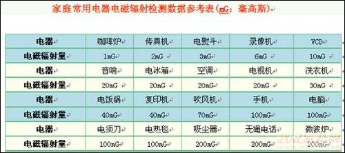 电子设备辐射（电子设备辐射排行）-图2