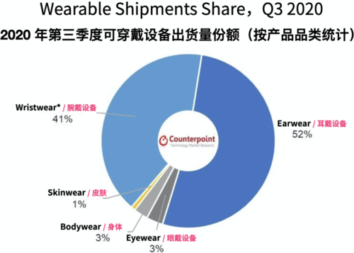 2020穿戴设备出货（穿戴设备销量）