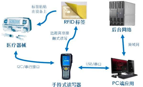 rfid系统技术标准（rfid系统一般有哪几种）