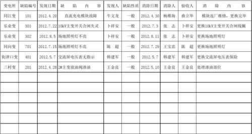 变电设备缺陷分类标准（变电所设备缺陷分类）-图3