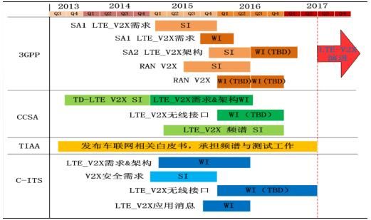 v2x通信标准（v2x标准协议）-图2