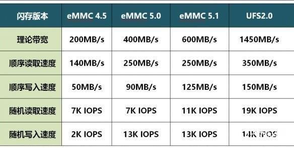 ufs2.1标准速度（ufs20速度）-图1