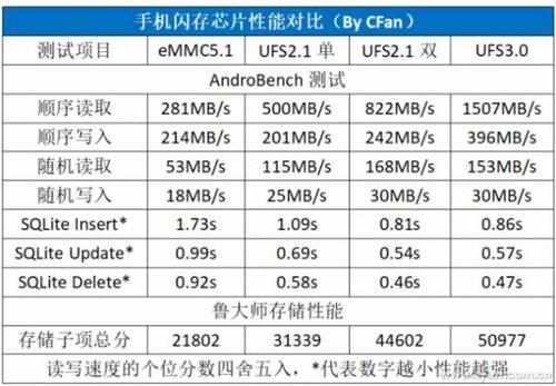 ufs2.1标准速度（ufs20速度）-图2