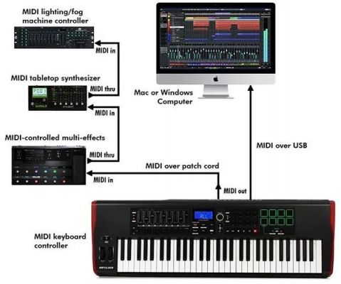 手机作为midi设备（手机作为midi输入设备什么意思）-图1