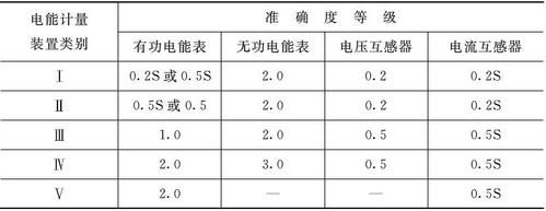 电度表选择标准（电度表选择标准有哪些）-图3