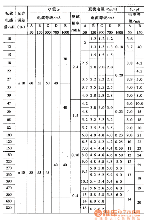 线圈标准直径（线圈外径）