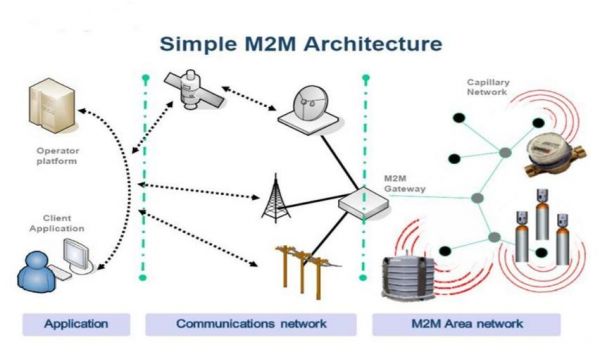 m2m通信标准（m2m技术什么意思）