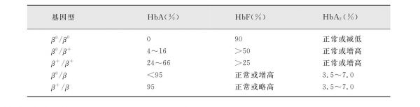 htrb参考标准（hbf参考范围）