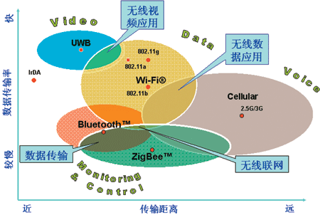 无线数据传输标准（无线网络数据传输标准）-图2