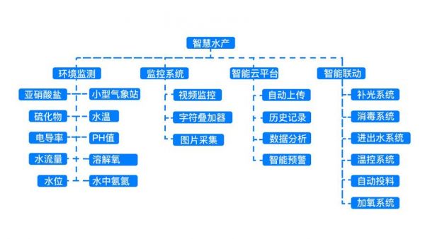 水产养殖物联网标准（水产物联网测控系统）-图3