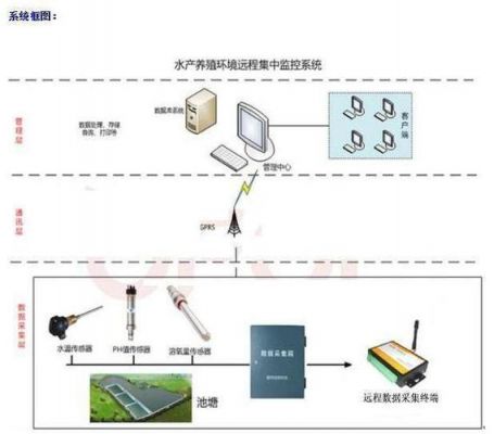 水产养殖物联网标准（水产物联网测控系统）-图2