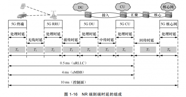 5g空中接口标准确定（5g网络要求空中接口的时延达到）-图2