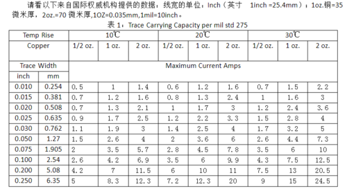 2oz铜厚标准及公差（铜厚1oz和2oz区别）