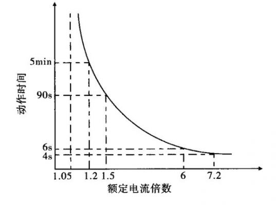 反时限保护iec标准（什么是反时限保护特性）-图2