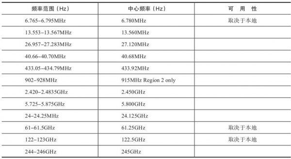 ism频段标准（ism频段的概念）-图2