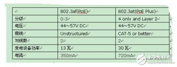 802.11g功率标准（8023at供电功率）-图3