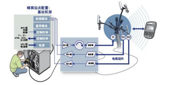 蜂窝射频设备（蜂窝射频设备是什么）-图3