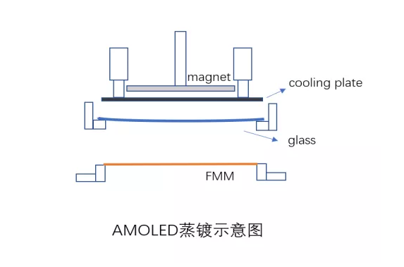 oled蒸镀机设备（oled蒸镀工艺流程）-图3