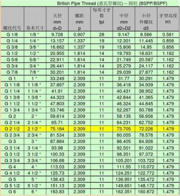 f头公制英制螺牙标准（英制f头规格）-图1