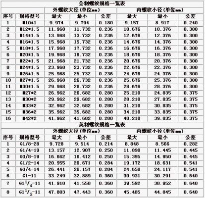 f头公制英制螺牙标准（英制f头规格）-图2