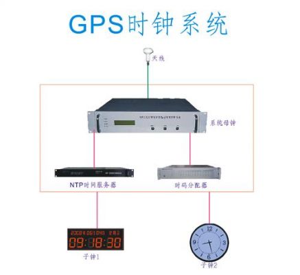 gps标准时钟校准仪（gps时钟装置）