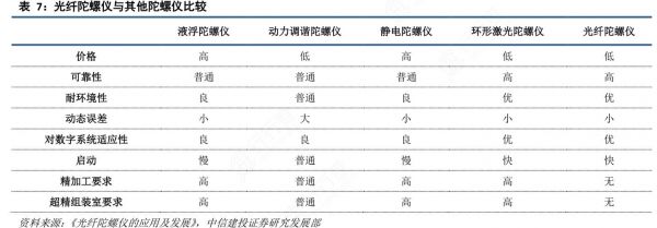 陀螺仪选型标准（陀螺仪规格）