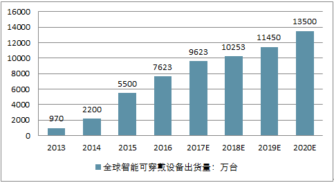 2015穿戴设备展（穿戴设备销量排名）-图2