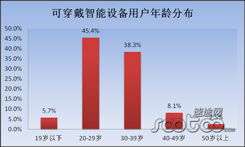 2015穿戴设备展（穿戴设备销量排名）