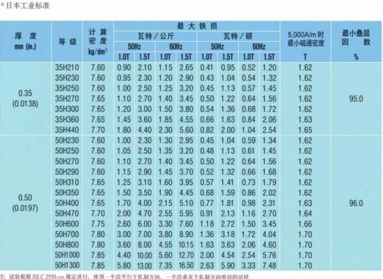 各标准铁芯硅钢片（硅钢片标准gbt）-图1