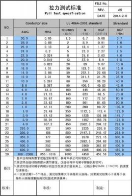 线束拉拔力标准（汽车线束拉力值对照表）