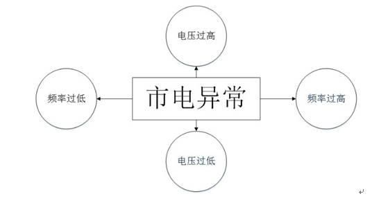 市电标准频率（市电频率异常是如何引起的）