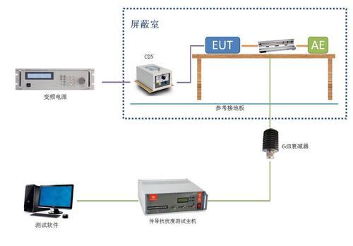 国标传导干扰测试标准（传导干扰测试原理）-图3