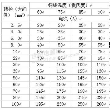 1平方铜线标准电流（一平方米的铜线电流多大）-图3