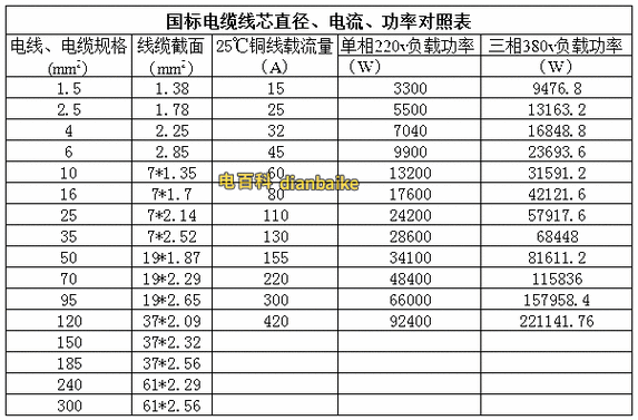 1平方铜线标准电流（一平方米的铜线电流多大）-图2