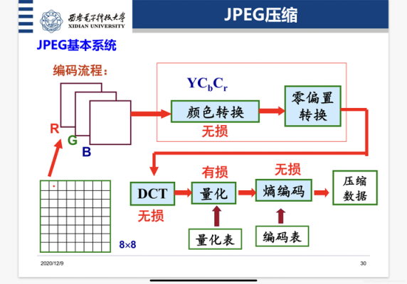 jpeg图像压缩算法标准介绍（jpeg图像压缩一般经过几个步骤?）