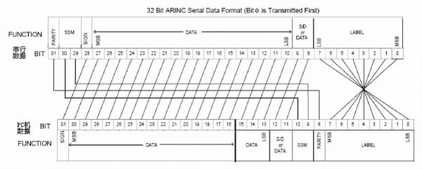 429总线标准是（429总线编码方式）-图1