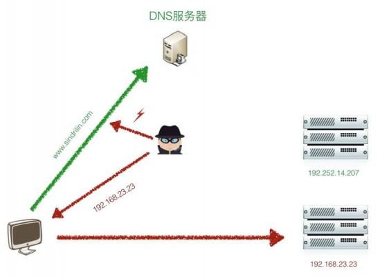 dns劫持设备（dnsspoof实现dns劫持）-图2