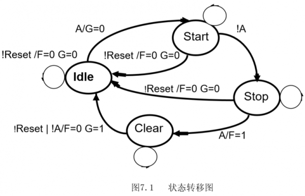 状态机的标准画法（状态机的原理）