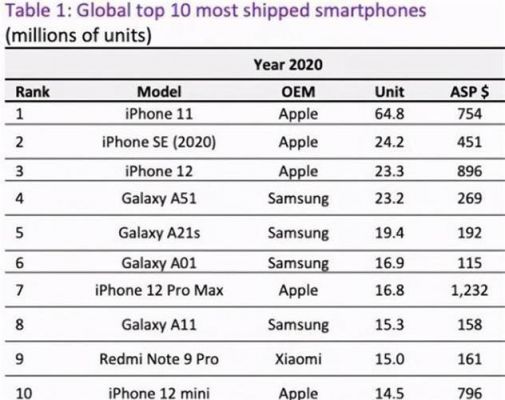 苹果设备出售排名（iphone销售排行）-图1