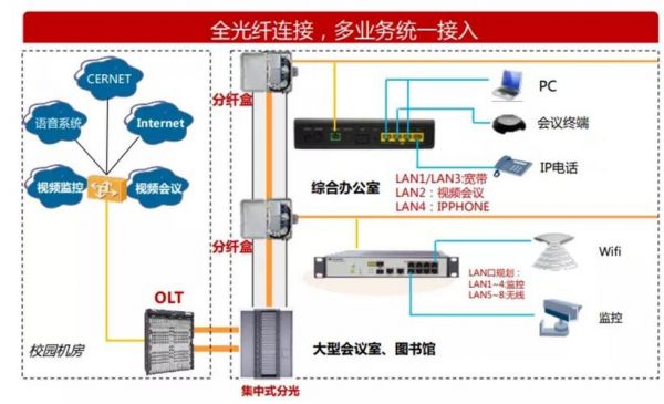 olt设备安装（OLT设备安装方案）