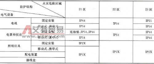 防爆分区划分标准依据（防爆分区划分标准依据0区）