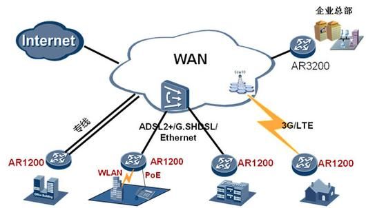 广域网接入设备（广域网接入需要有哪些网络设备或设施）-图3