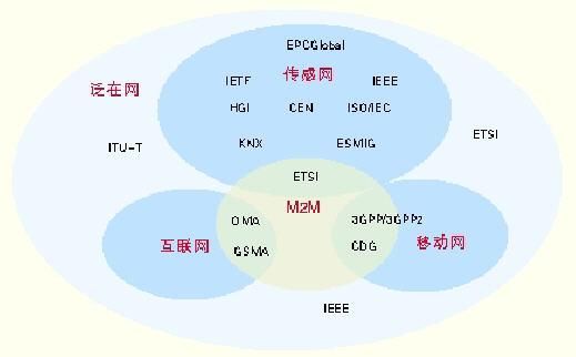 物联网技术有哪些标准（物联网技术标准的作用和意义）-图3