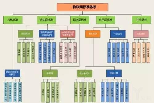 物联网标准中国（中国物联网标准体系）-图3