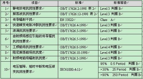 emc安规标准（emc标准对照列表）-图2