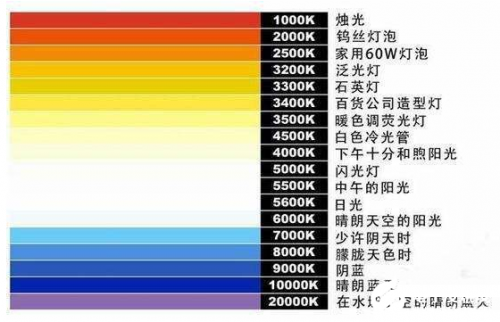 led灯珠色温标准（led灯色温7000到25000对照表）-图1