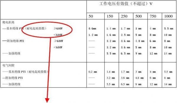 有关爬电距离的标准（爬电距离计算公式）-图2