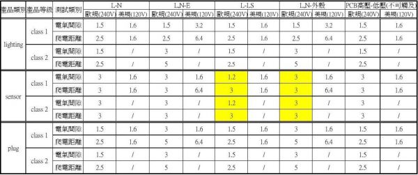 有关爬电距离的标准（爬电距离计算公式）-图3