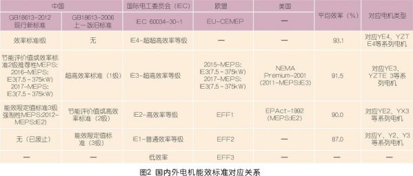 电动机能效级标准（电动机能效等级标准）-图1